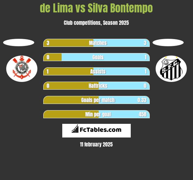 de Lima vs Silva Bontempo h2h player stats