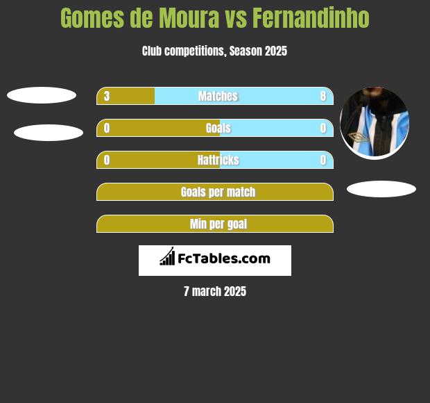 Gomes de Moura vs Fernandinho h2h player stats