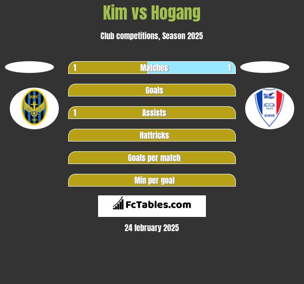 Kim vs Hogang h2h player stats