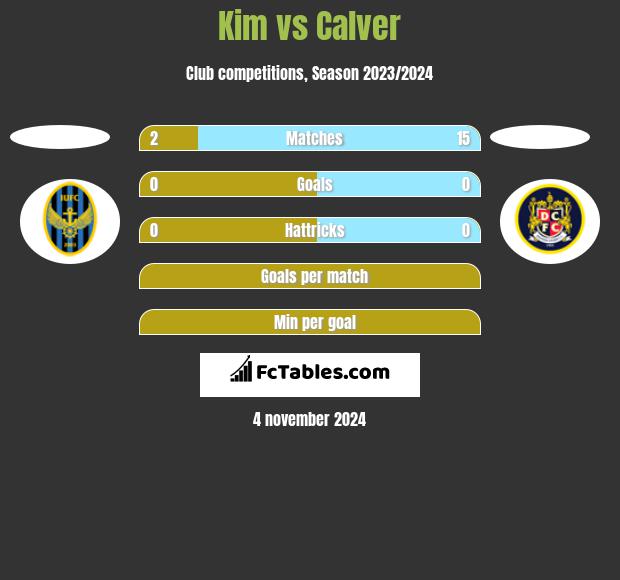 Kim vs Calver h2h player stats