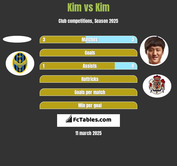 Kim vs Kim h2h player stats