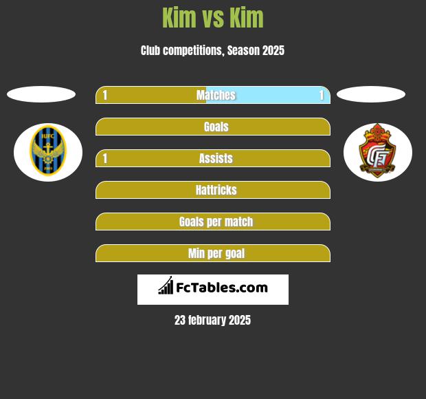 Kim vs Kim h2h player stats