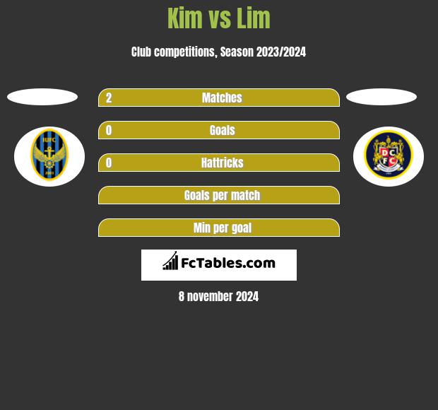 Kim vs Lim h2h player stats