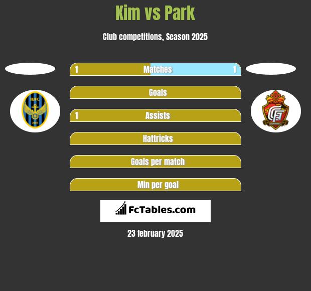 Kim vs Park h2h player stats