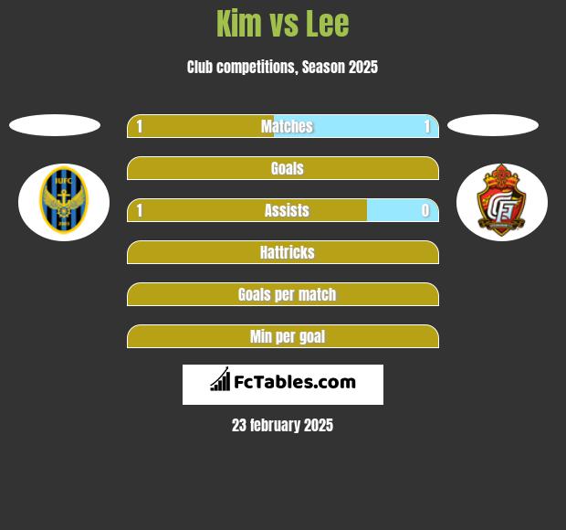 Kim vs Lee h2h player stats