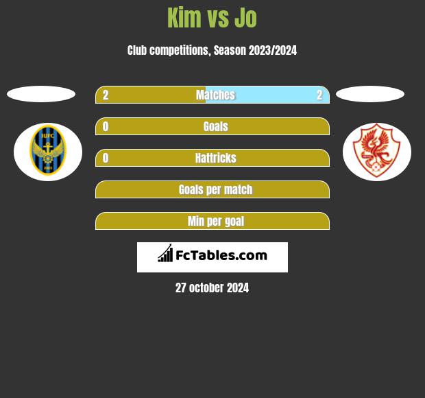 Kim vs Jo h2h player stats