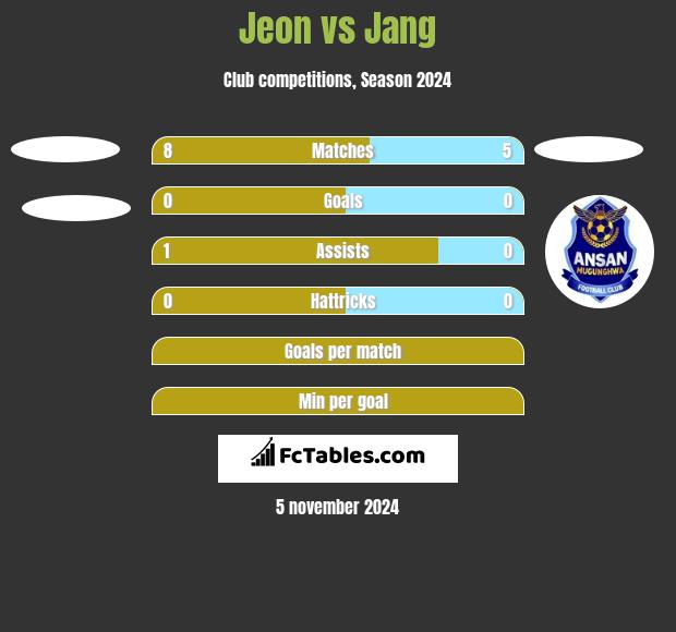 Jeon vs Jang h2h player stats