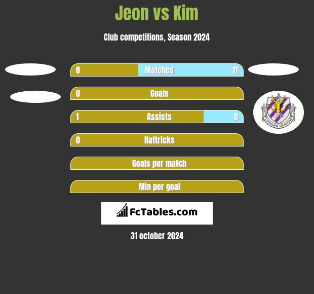 Jeon vs Kim h2h player stats