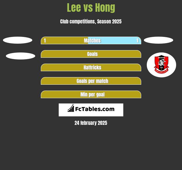 Lee vs Hong h2h player stats