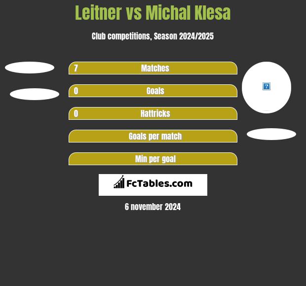 Leitner vs Michal Klesa h2h player stats