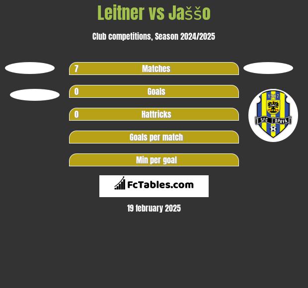 Leitner vs Jaššo h2h player stats