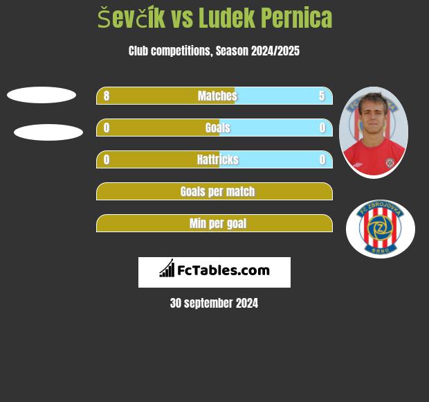 Ševčík vs Ludek Pernica h2h player stats