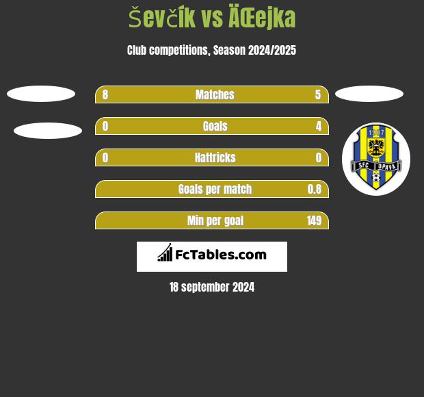 Ševčík vs ÄŒejka h2h player stats