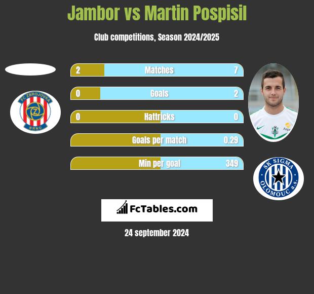 Jambor vs Martin Pospisil h2h player stats