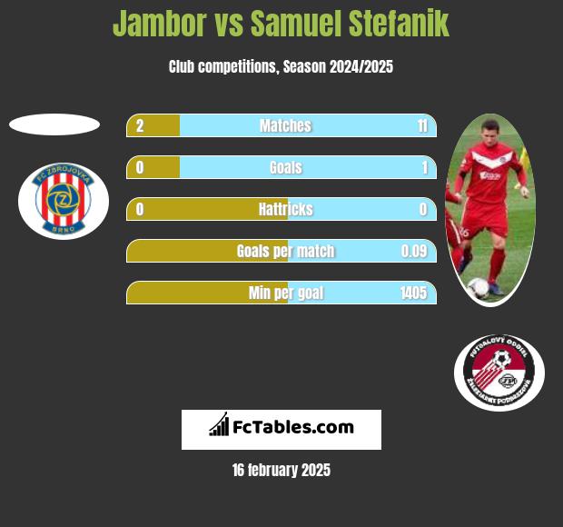 Jambor vs Samuel Stefanik h2h player stats