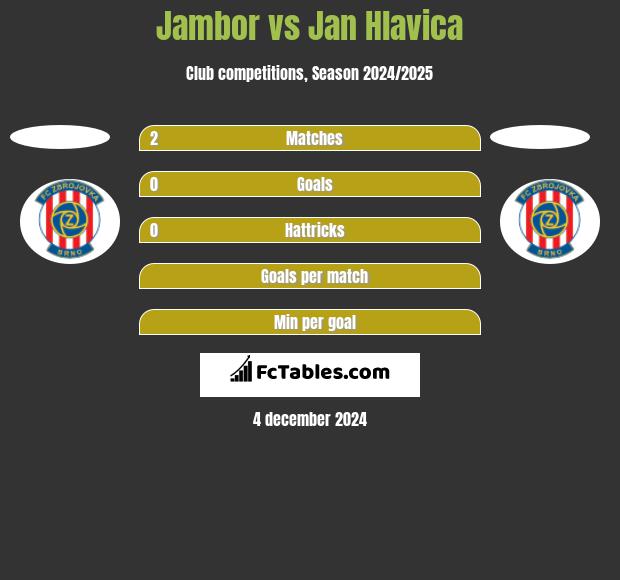 Jambor vs Jan Hlavica h2h player stats