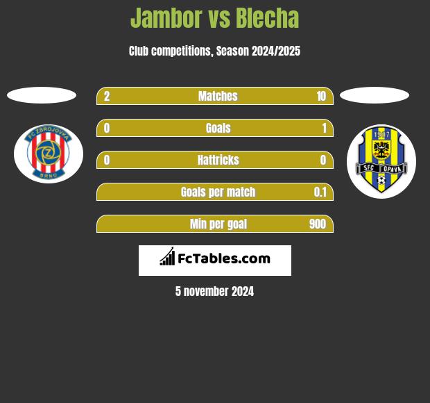 Jambor vs Blecha h2h player stats