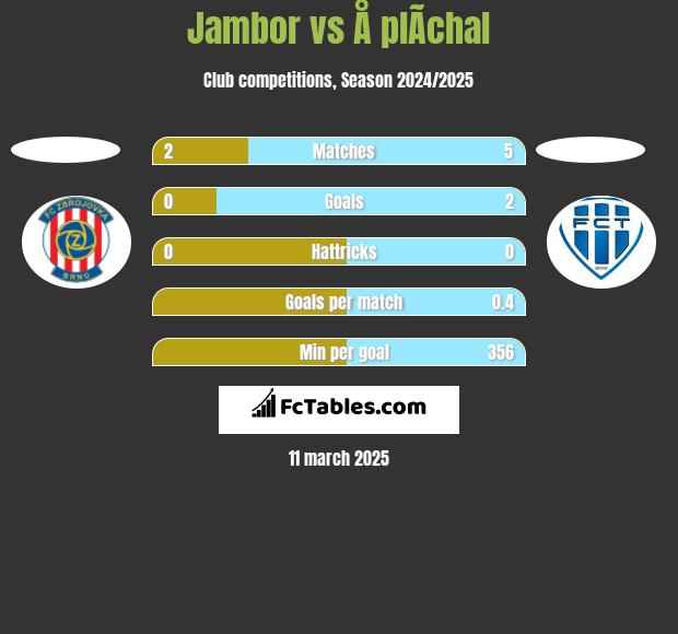 Jambor vs Å plÃ­chal h2h player stats