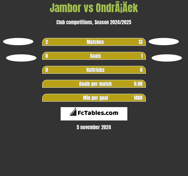 Jambor vs OndrÃ¡Äek h2h player stats