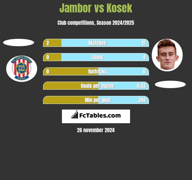 Jambor vs Kosek h2h player stats