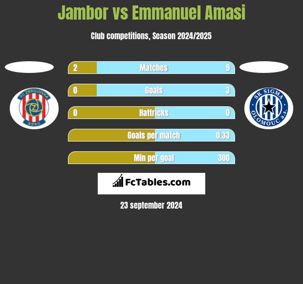 Jambor vs Emmanuel Amasi h2h player stats