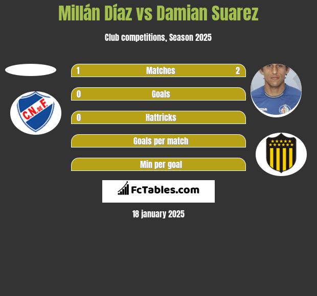 Millán Díaz vs Damian Suarez h2h player stats