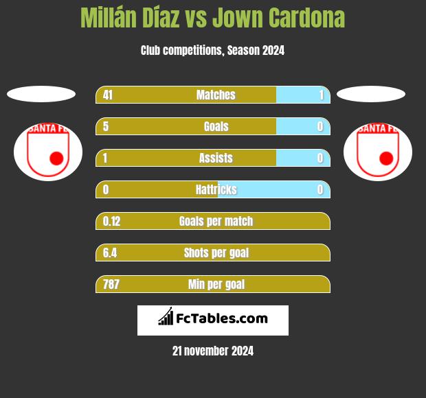 Millán Díaz vs Jown Cardona h2h player stats