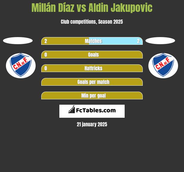 Millán Díaz vs Aldin Jakupovic h2h player stats