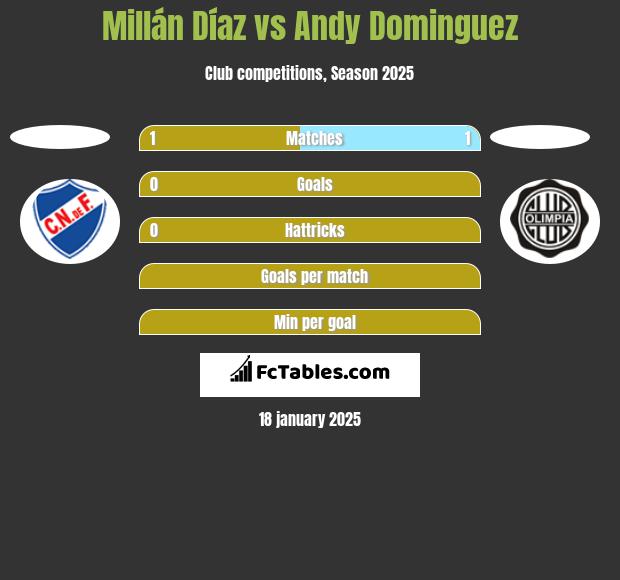 Millán Díaz vs Andy Dominguez h2h player stats