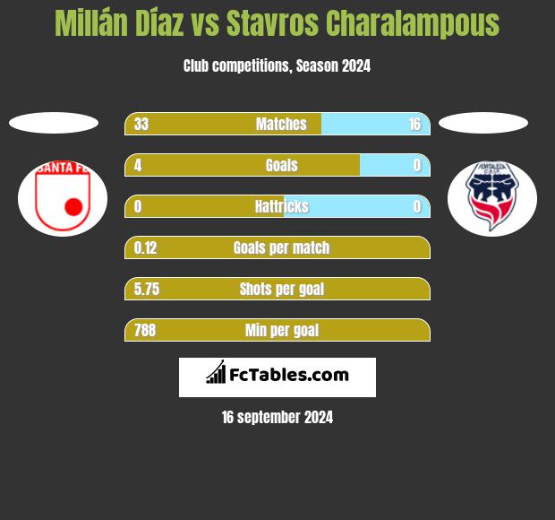 Millán Díaz vs Stavros Charalampous h2h player stats