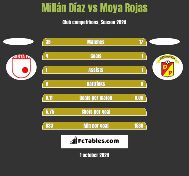 Millán Díaz vs Moya Rojas h2h player stats