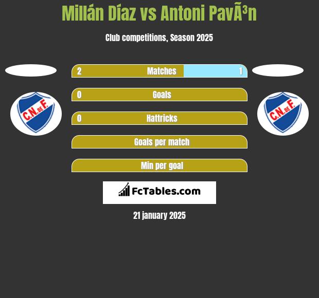 Millán Díaz vs Antoni PavÃ³n h2h player stats