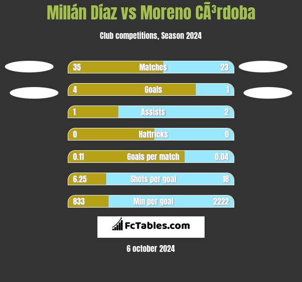 Millán Díaz vs Moreno CÃ³rdoba h2h player stats