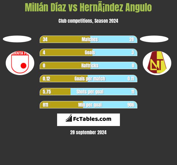 Millán Díaz vs HernÃ¡ndez Angulo h2h player stats