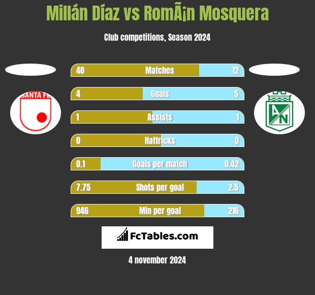 Millán Díaz vs RomÃ¡n Mosquera h2h player stats