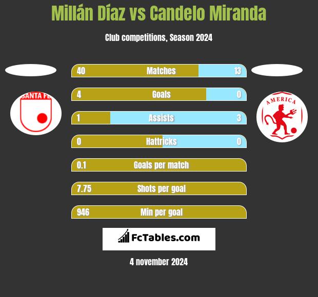 Millán Díaz vs Candelo Miranda h2h player stats