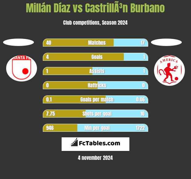 Millán Díaz vs CastrillÃ³n Burbano h2h player stats