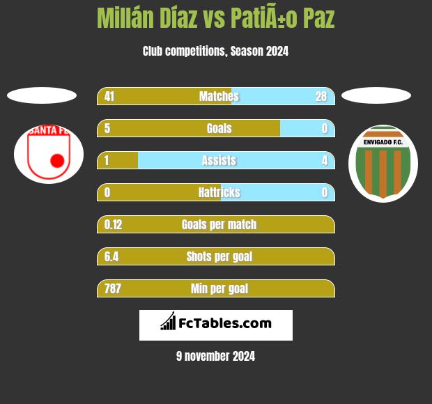 Millán Díaz vs PatiÃ±o Paz h2h player stats