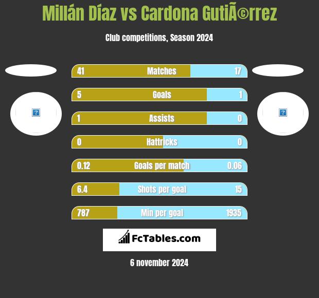 Millán Díaz vs Cardona GutiÃ©rrez h2h player stats