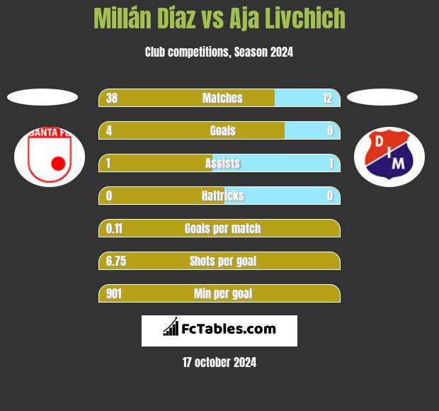 Millán Díaz vs Aja Livchich h2h player stats