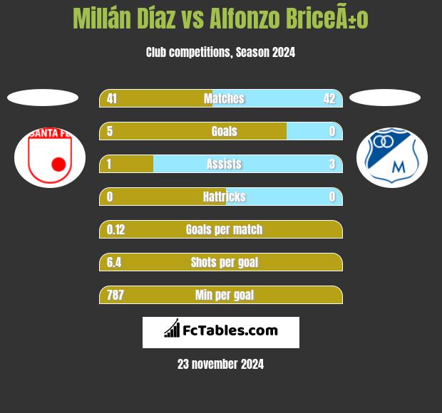 Millán Díaz vs Alfonzo BriceÃ±o h2h player stats