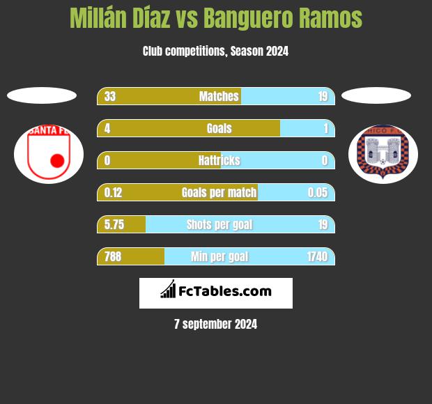 Millán Díaz vs Banguero Ramos h2h player stats