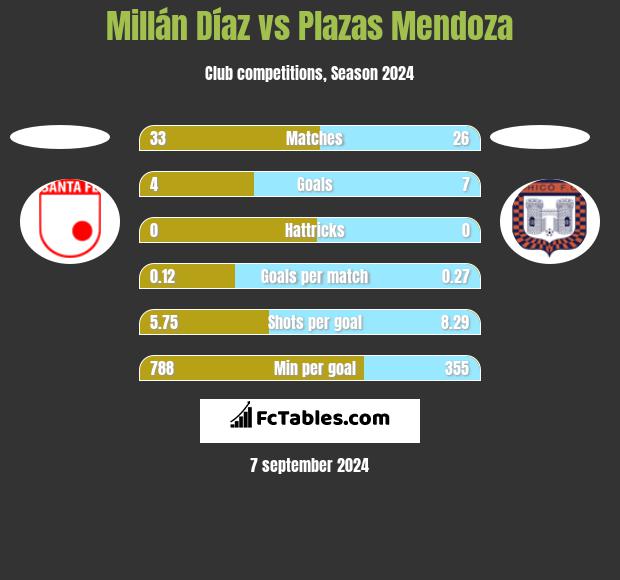 Millán Díaz vs Plazas Mendoza h2h player stats