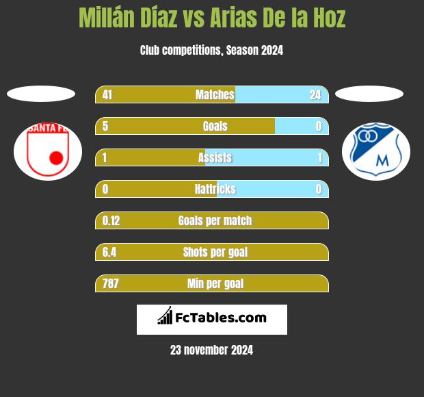 Millán Díaz vs Arias De la Hoz h2h player stats