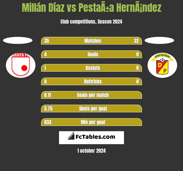 Millán Díaz vs PestaÃ±a HernÃ¡ndez h2h player stats