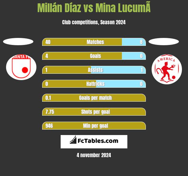 Millán Díaz vs Mina  LucumÃ­ h2h player stats