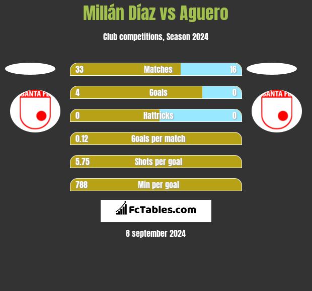 Millán Díaz vs Aguero h2h player stats