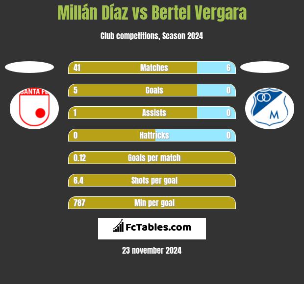 Millán Díaz vs Bertel Vergara h2h player stats