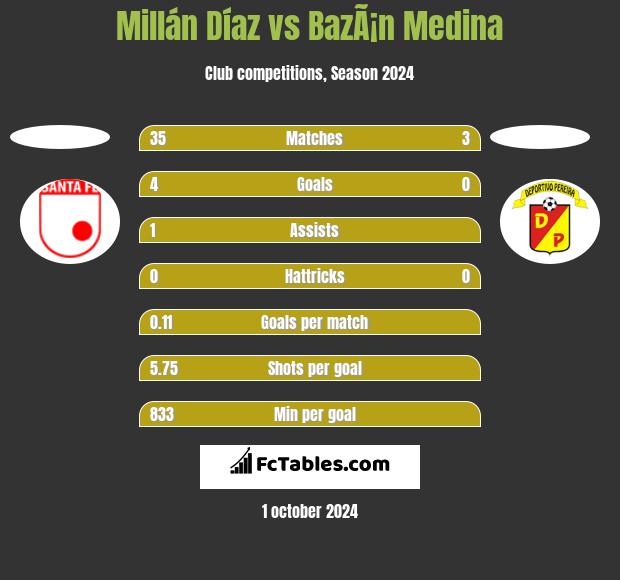 Millán Díaz vs BazÃ¡n Medina h2h player stats