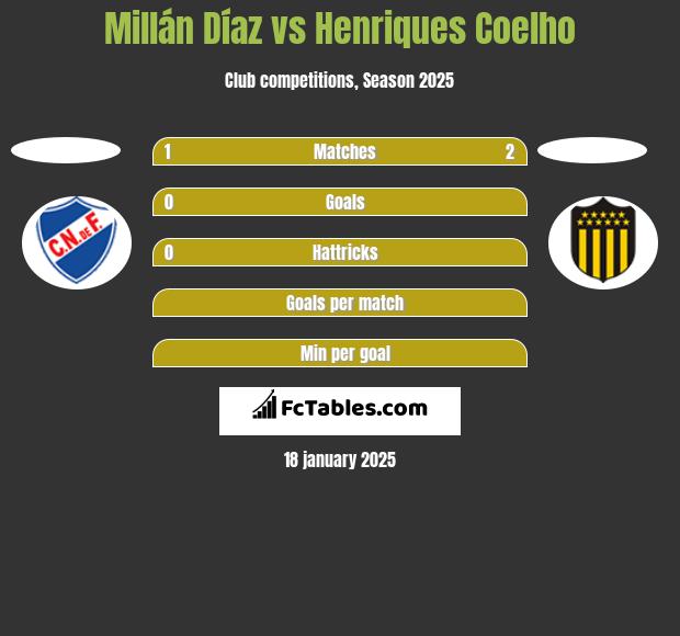 Millán Díaz vs Henriques Coelho h2h player stats